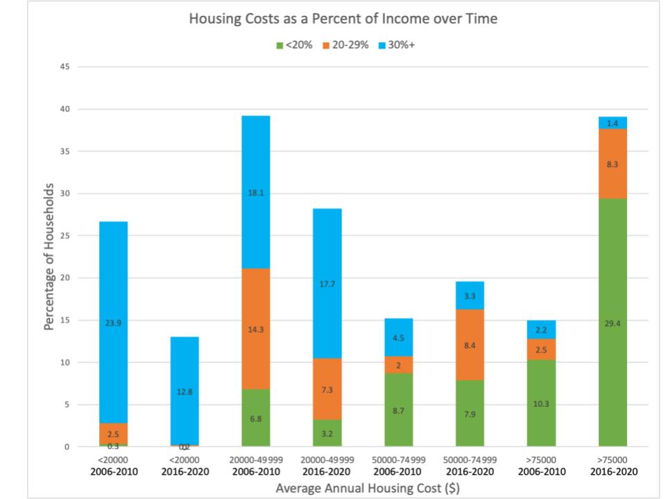 A bar graph that shows the housing costs in Pilsen as a percentage of household income over time. Data is separated by housing cost, with the y-axis showing the percentage of total available housing within that time period that fell in that cost range. Colors delineate the percentage of income those households had to spend on housing.