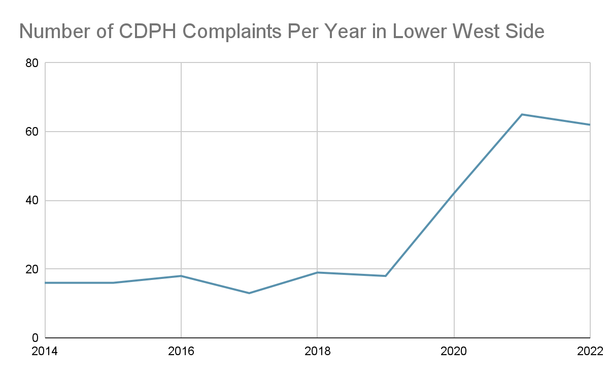 A line graph that shows the changes in the annual number of incident reports made the to the CDPH within the Lower West Side from 2014 to 2022. The number of incident reports begins at 18 incidents in 2014, before peaking at 64 in 2021 and ending at 62 in 2022.
